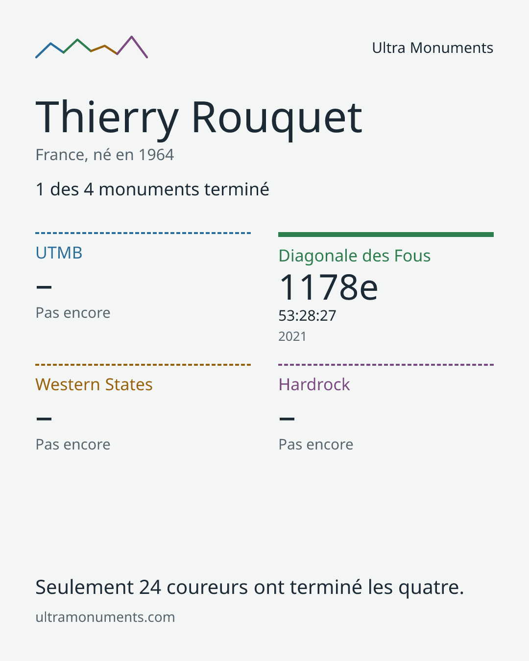 Carte des résultats de Thierry Rouquet