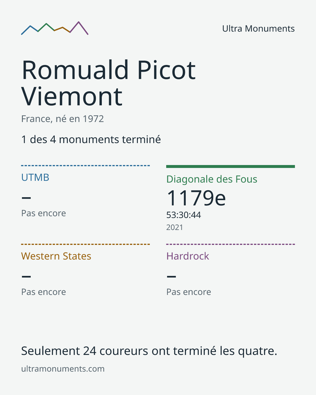 Carte des résultats de Romuald Picot Viemont
