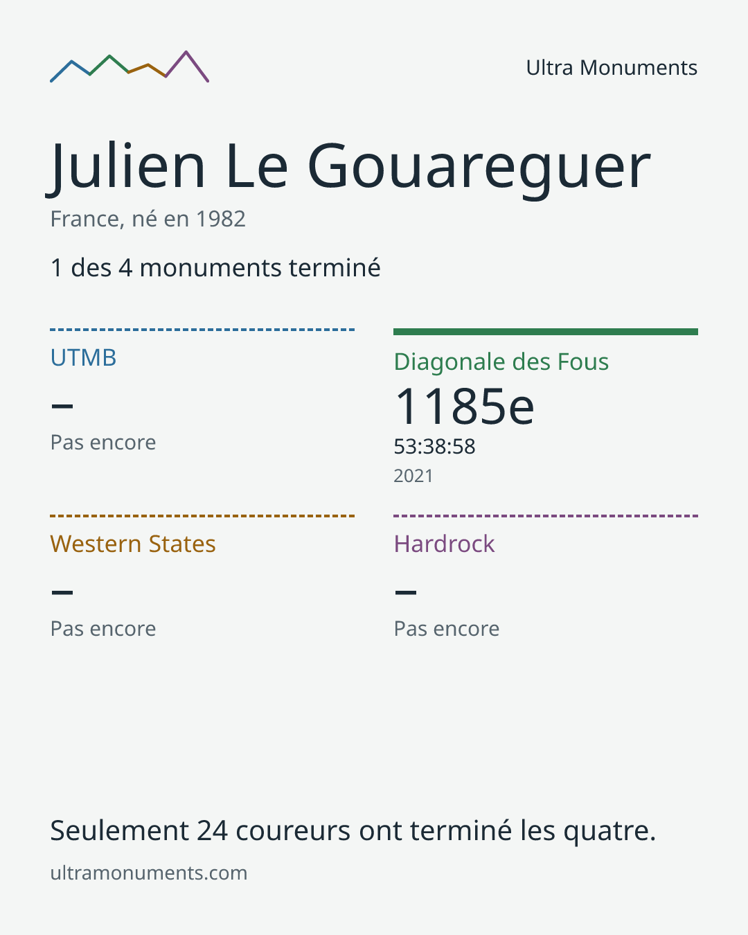 Carte des résultats de Julien Le Gouareguer