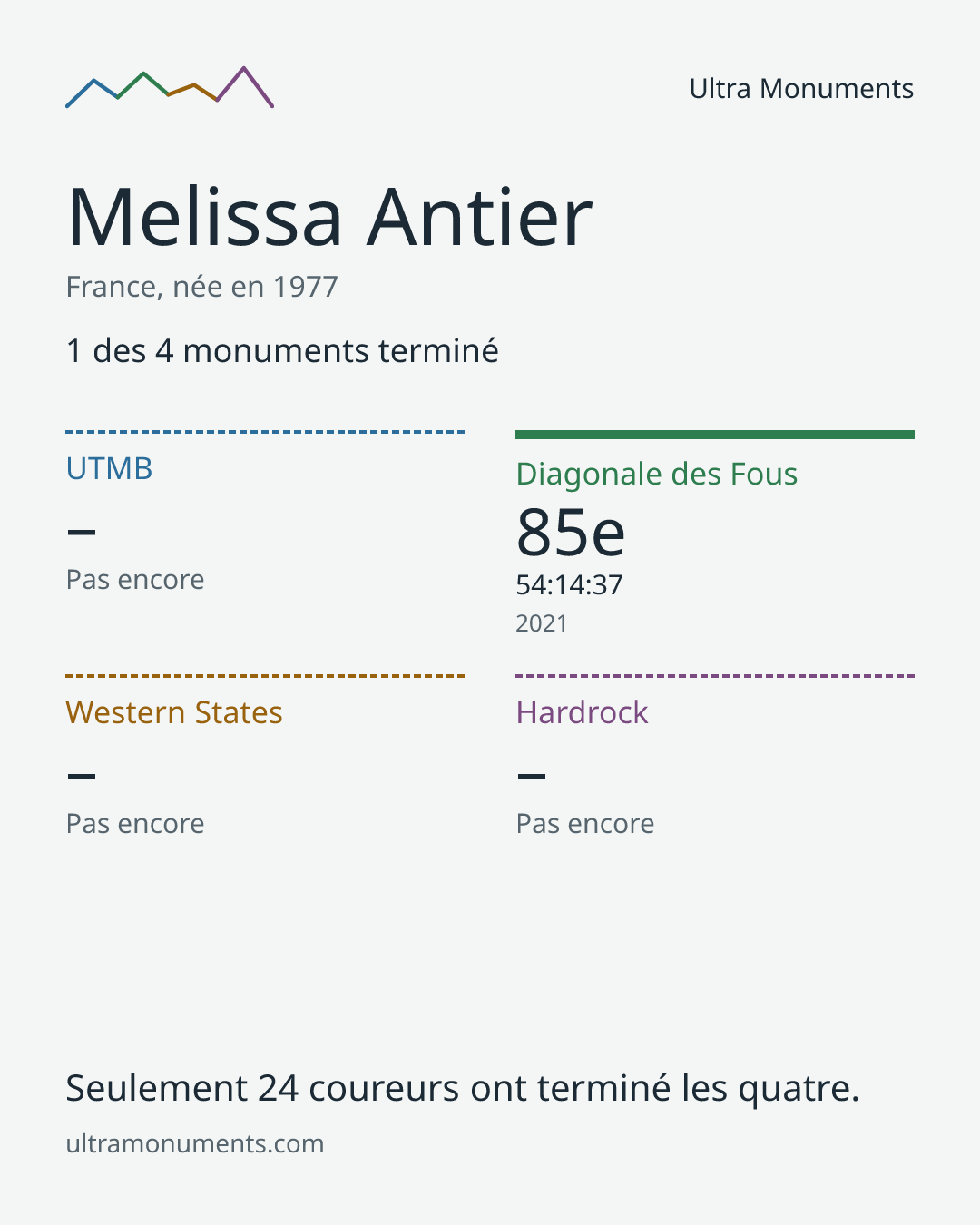 Carte des résultats de Melissa Antier
