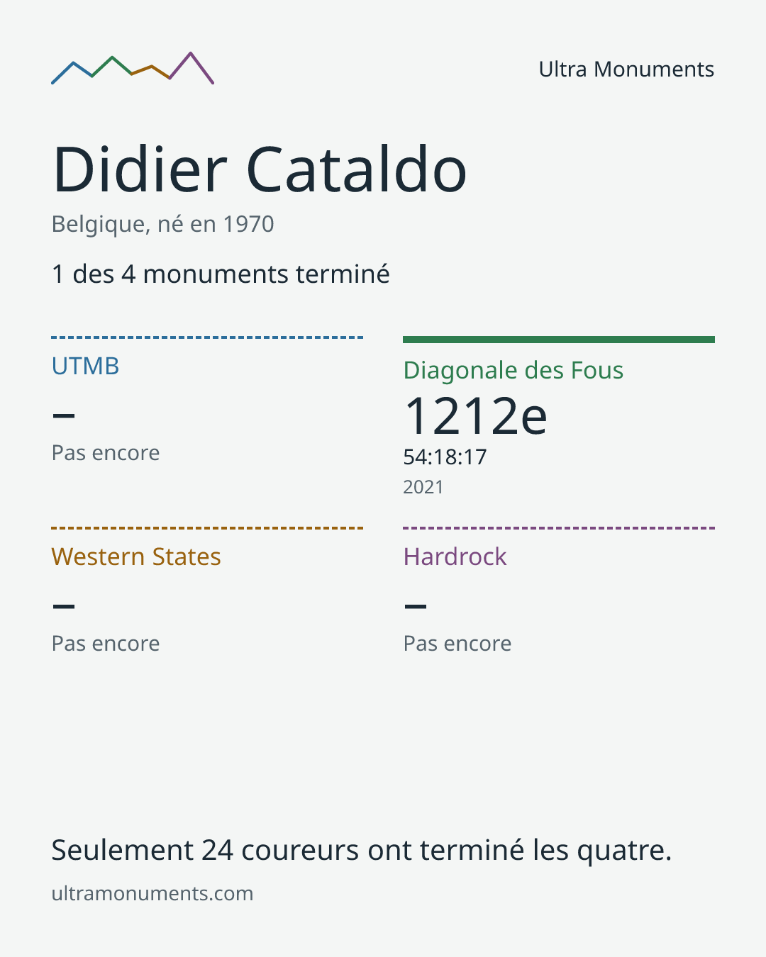 Carte des résultats de Didier Cataldo