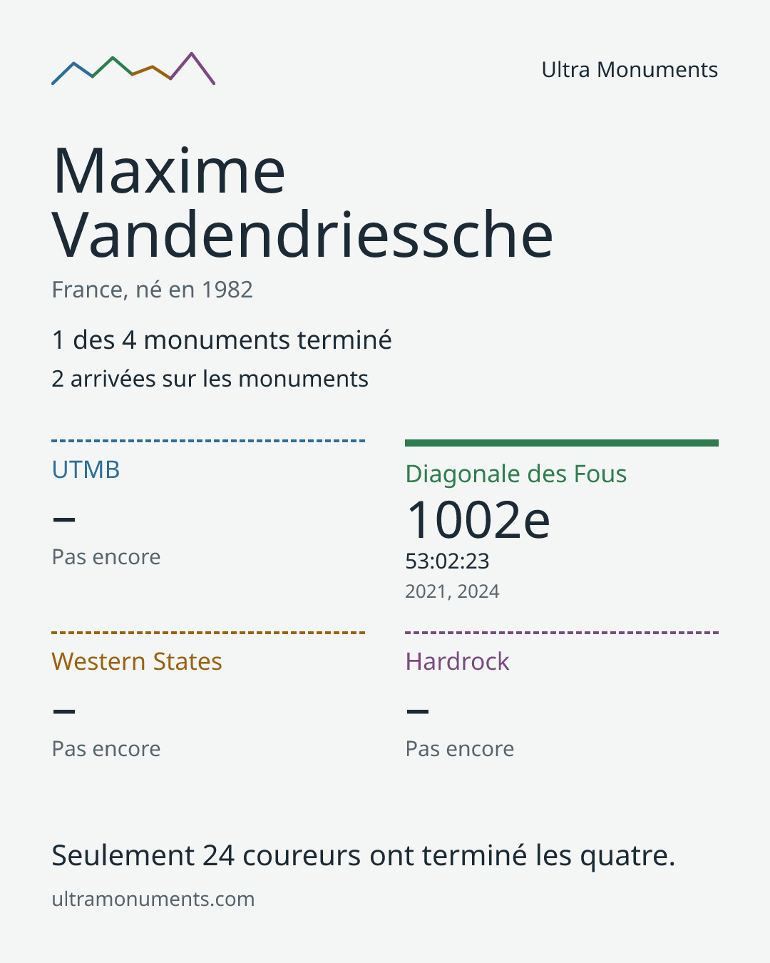 Carte des résultats de Maxime Vandendriessche