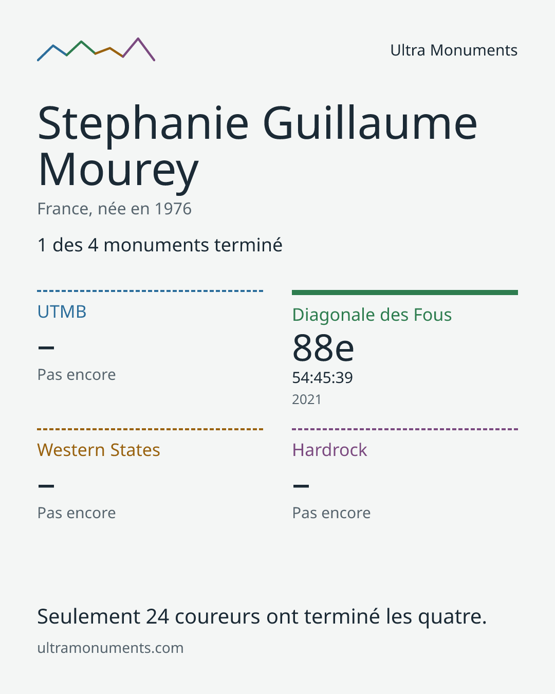 Carte des résultats de Stephanie Guillaume Mourey