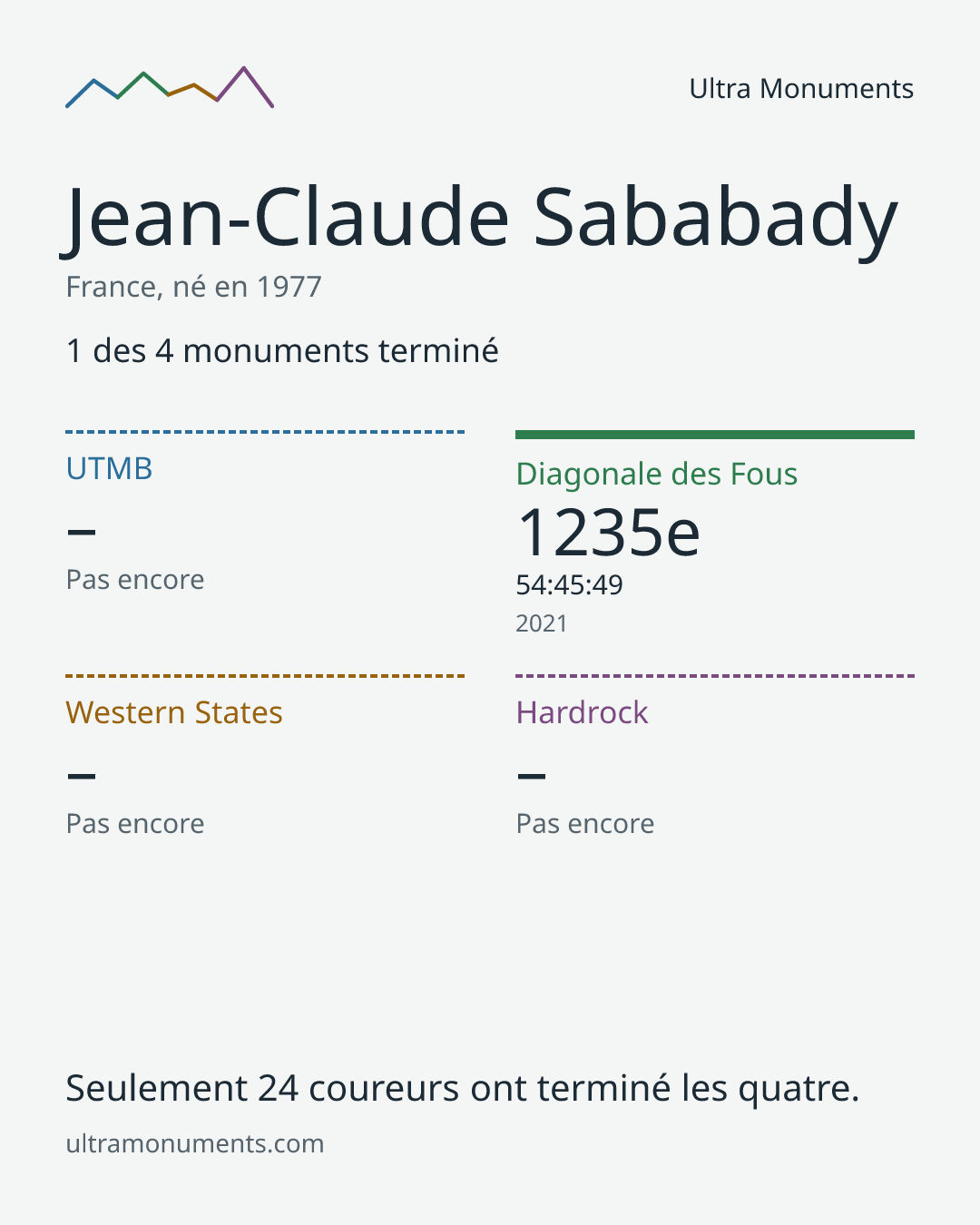 Carte des résultats de Jean-Claude Sababady