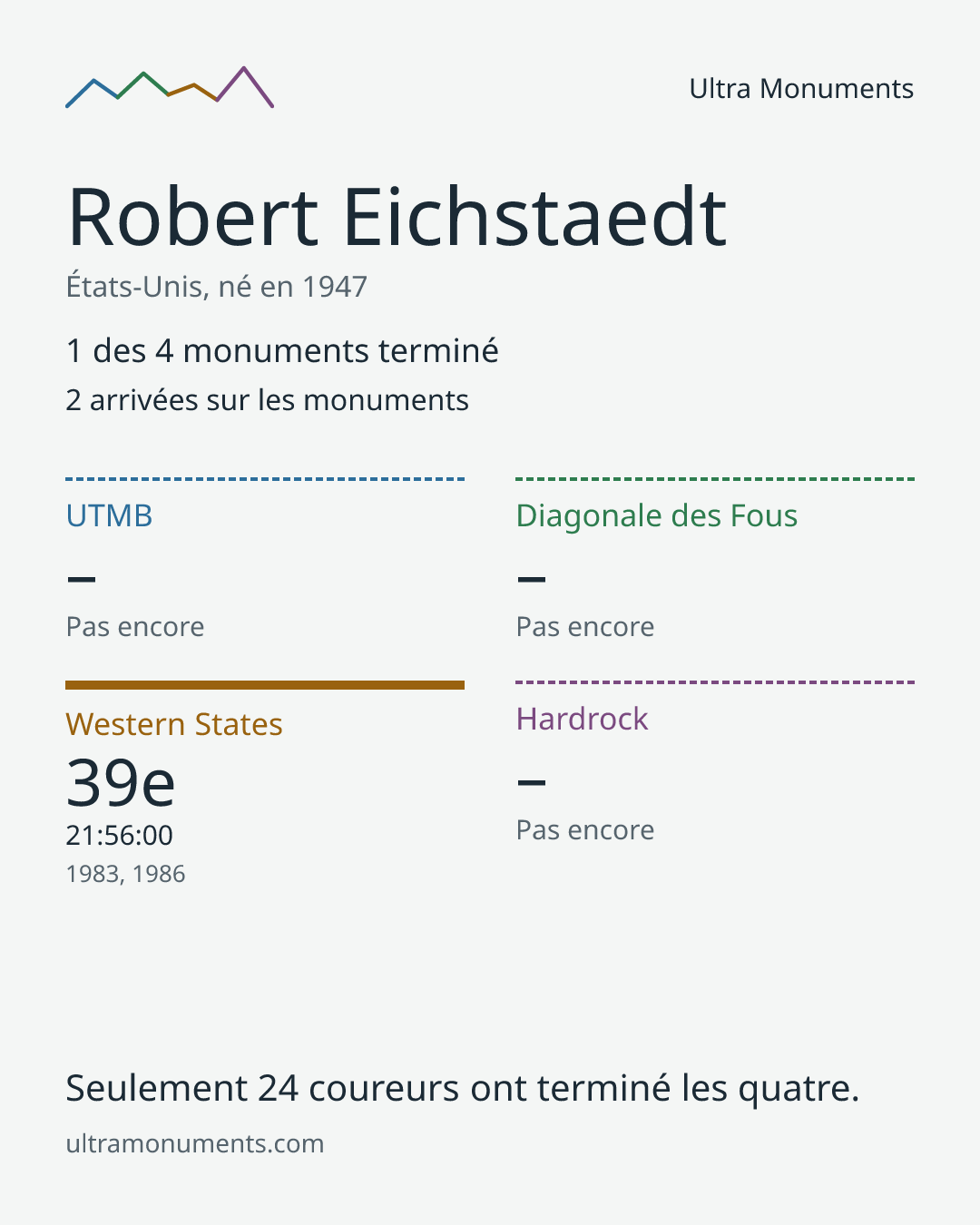 Carte des résultats de Robert Eichstaedt