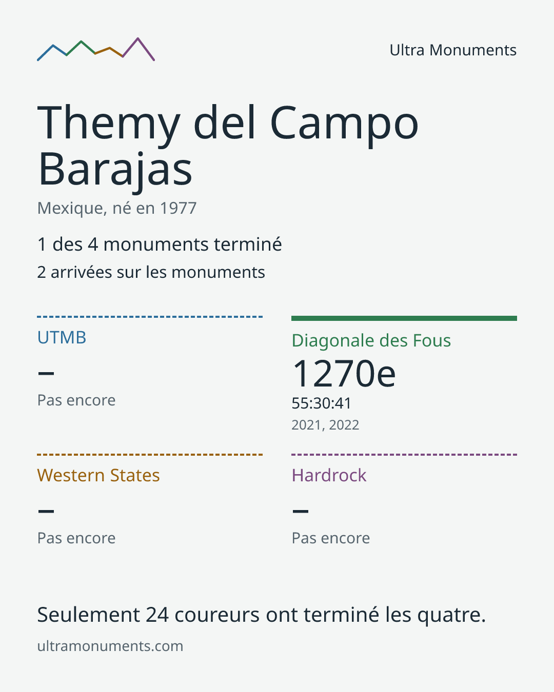 Carte des résultats de Themy del Campo Barajas