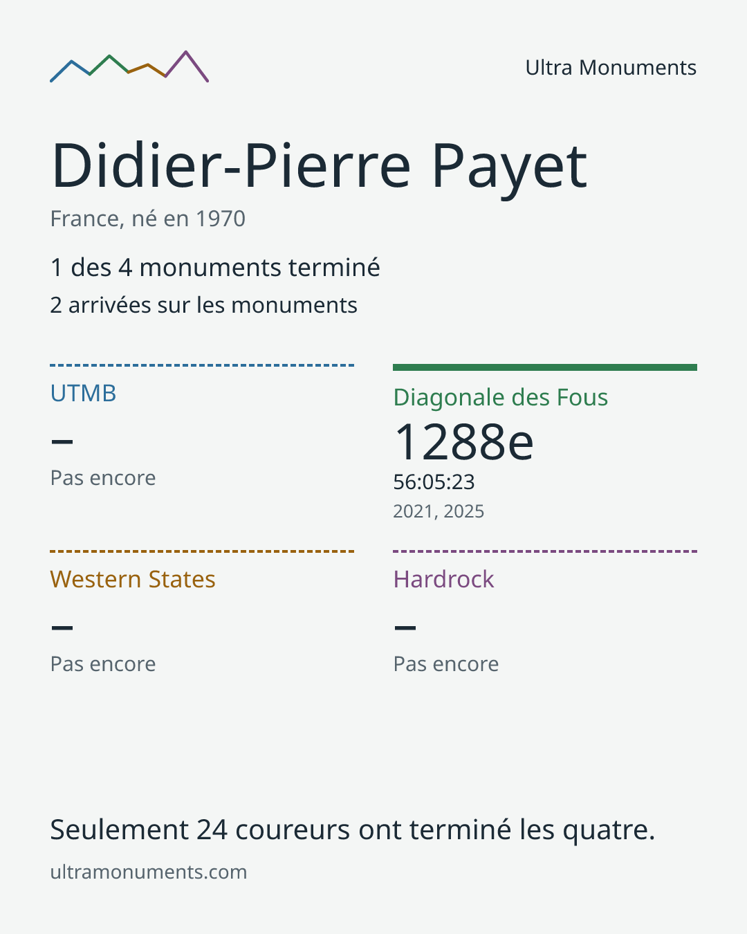 Carte des résultats de Didier-Pierre Payet