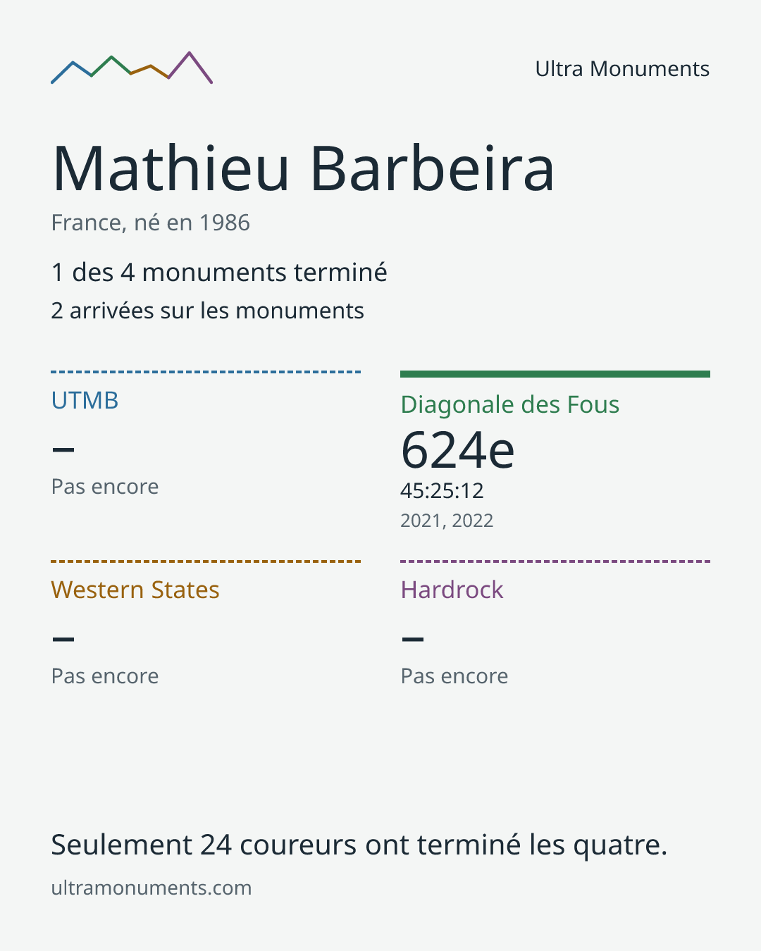 Carte des résultats de Mathieu Barbeira