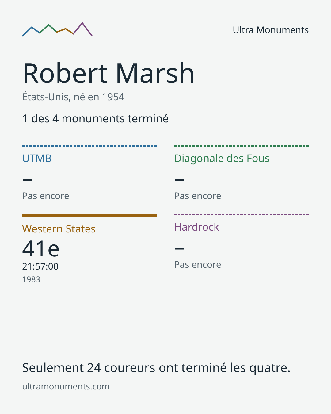 Carte des résultats de Robert Marsh