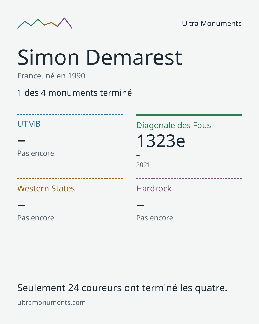 Carte des résultats de Simon Demarest