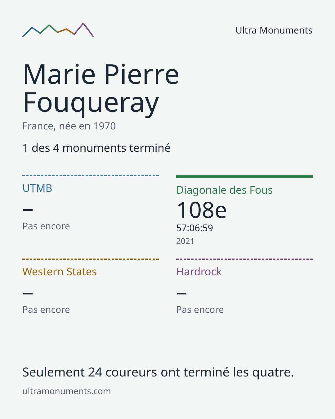 Carte des résultats de Marie Pierre Fouqueray