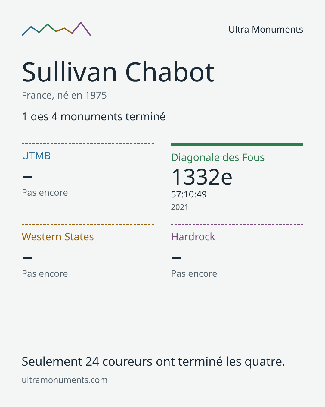Carte des résultats de Sullivan Chabot