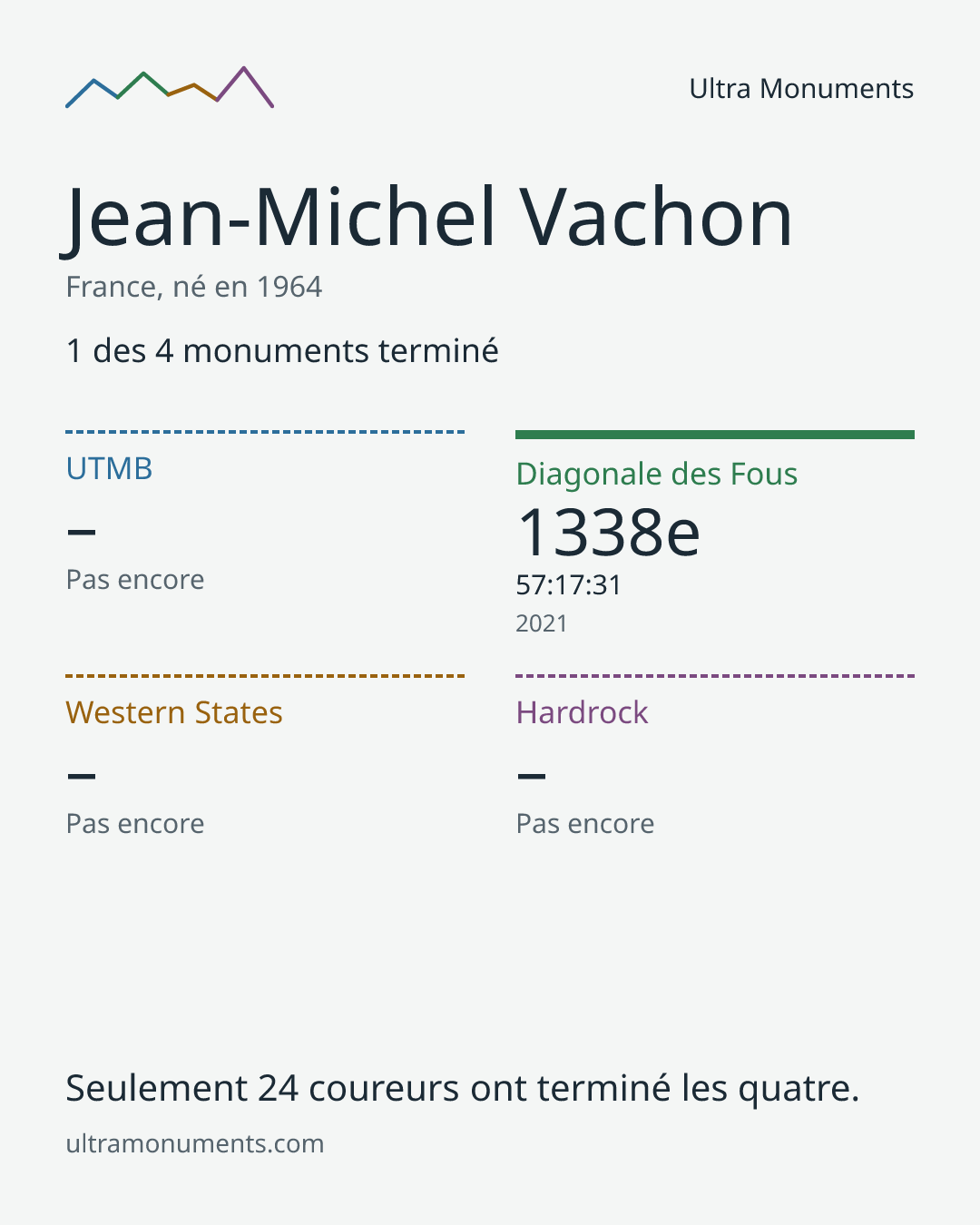 Carte des résultats de Jean-Michel Vachon