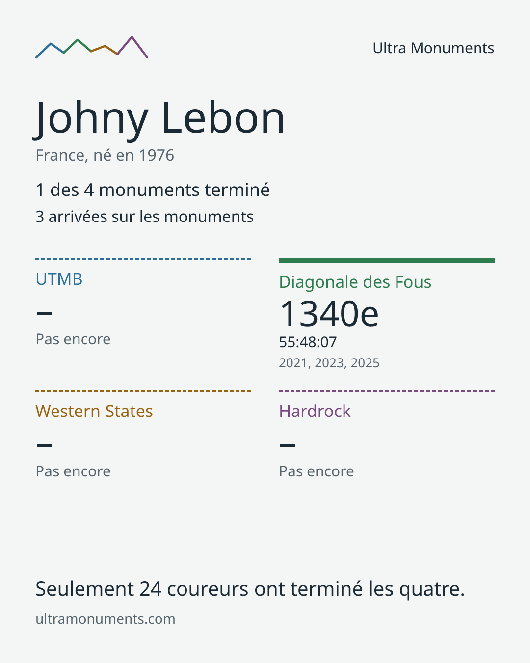Carte des résultats de Johny Lebon
