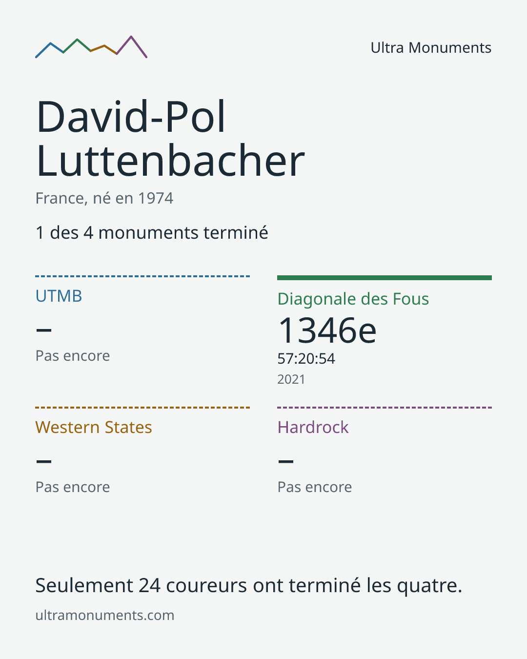 Carte des résultats de David-Pol Luttenbacher