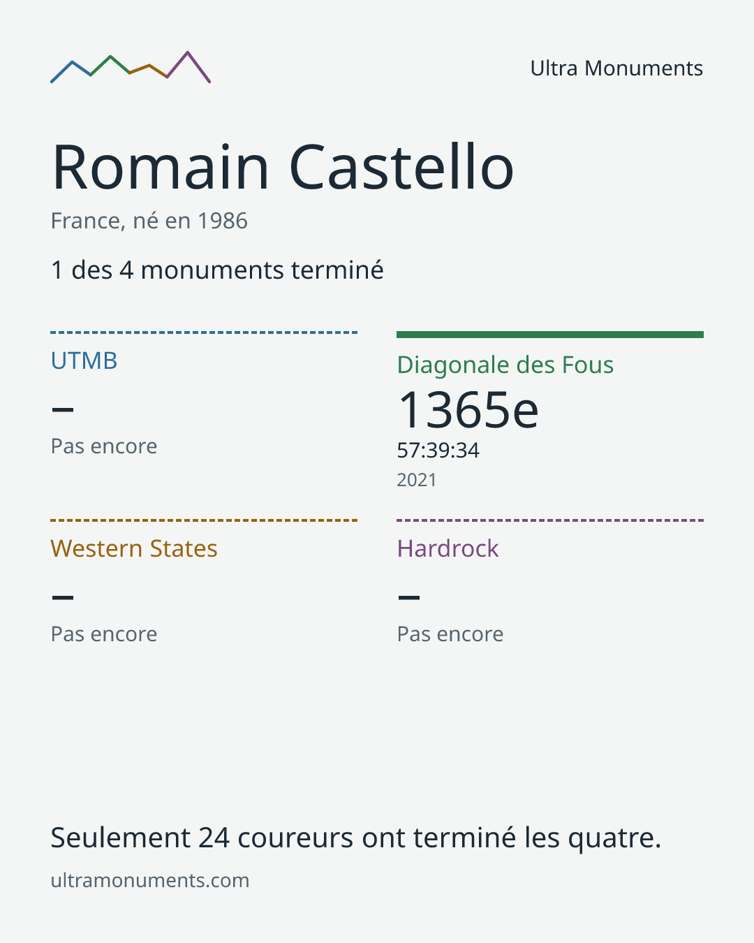 Carte des résultats de Romain Castello
