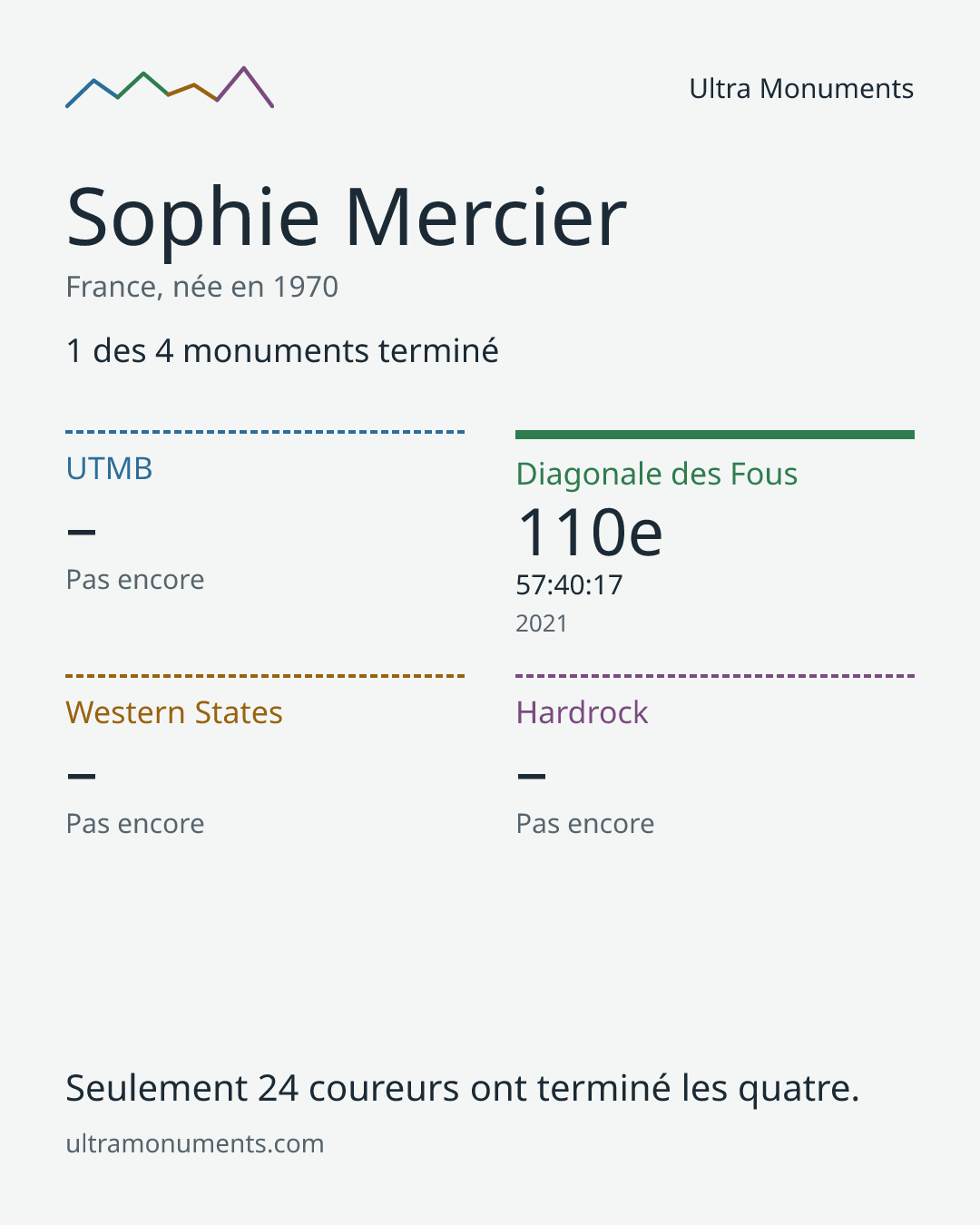 Carte des résultats de Sophie Mercier