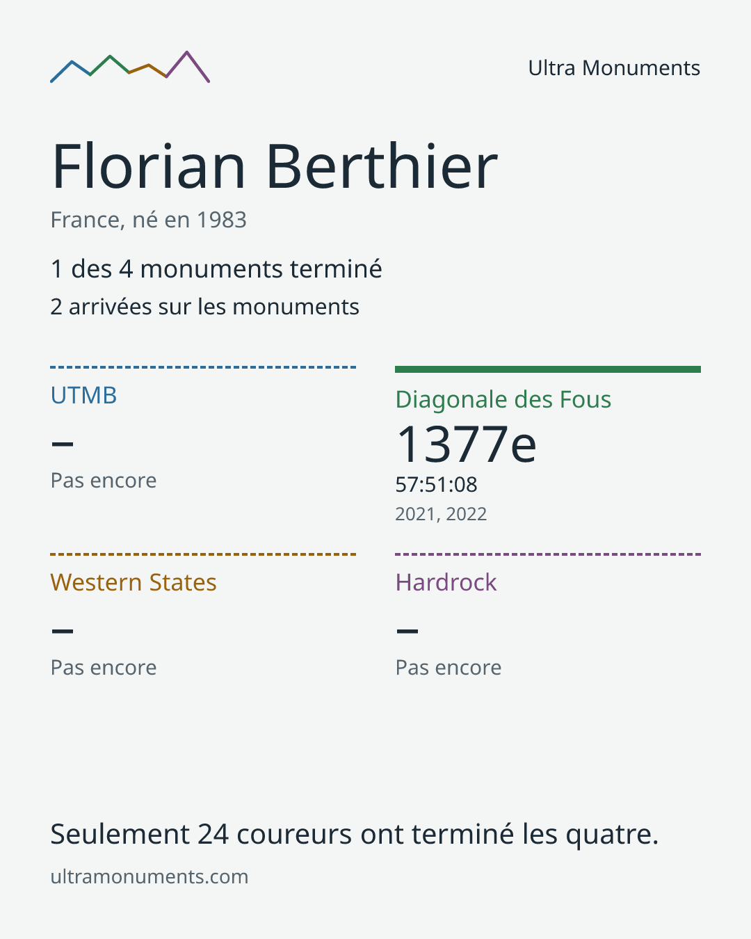 Carte des résultats de Florian Berthier