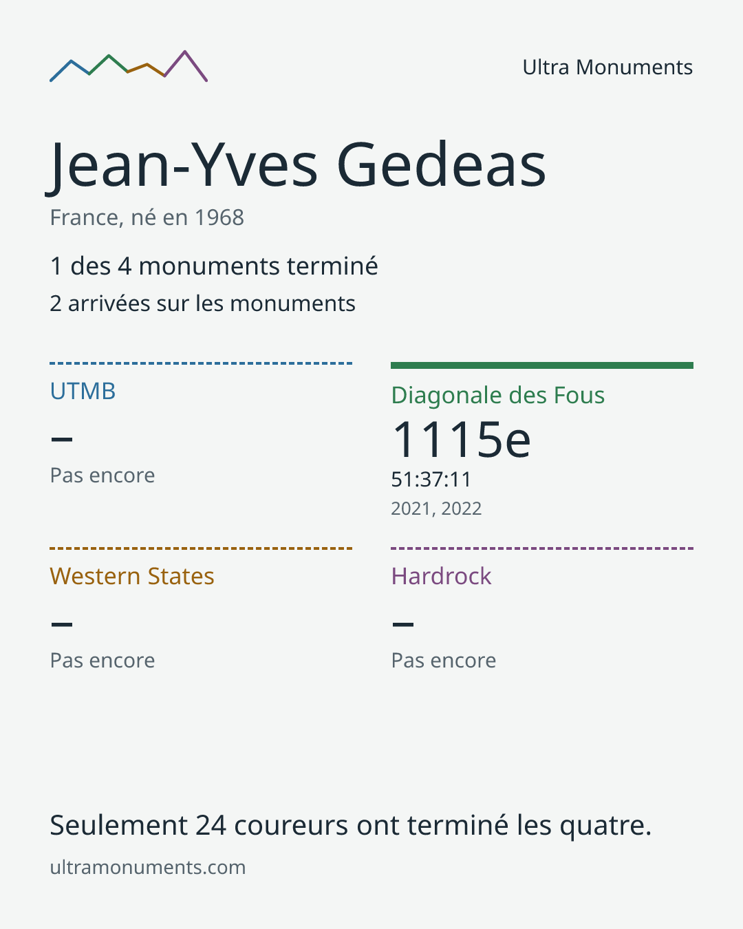 Carte des résultats de Jean-Yves Gedeas
