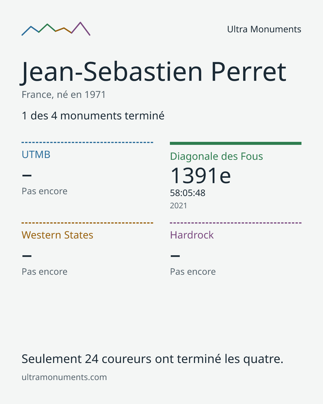 Carte des résultats de Jean-Sebastien Perret