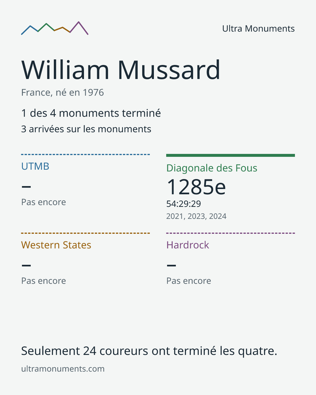 Carte des résultats de William Mussard
