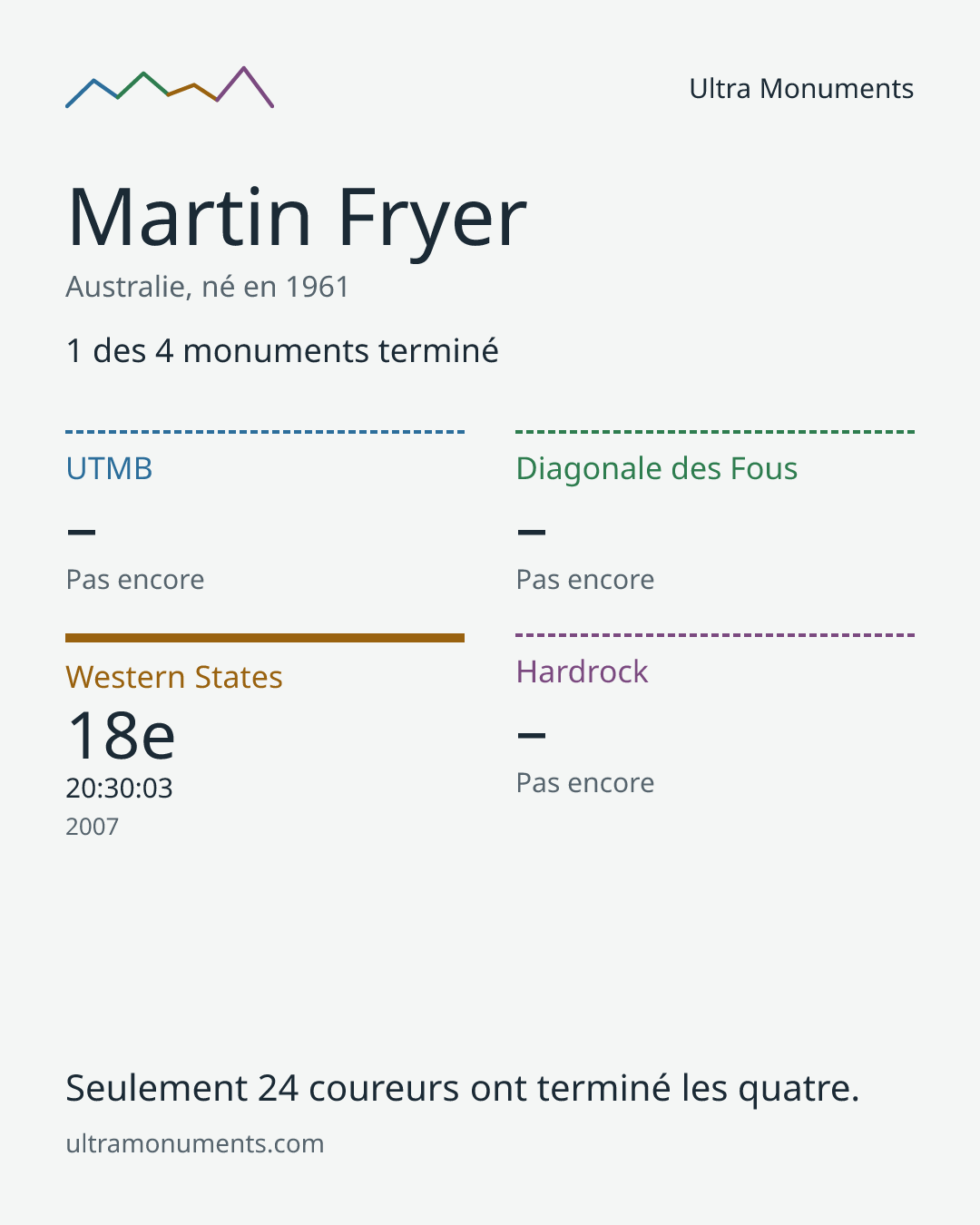 Carte des résultats de Martin Fryer