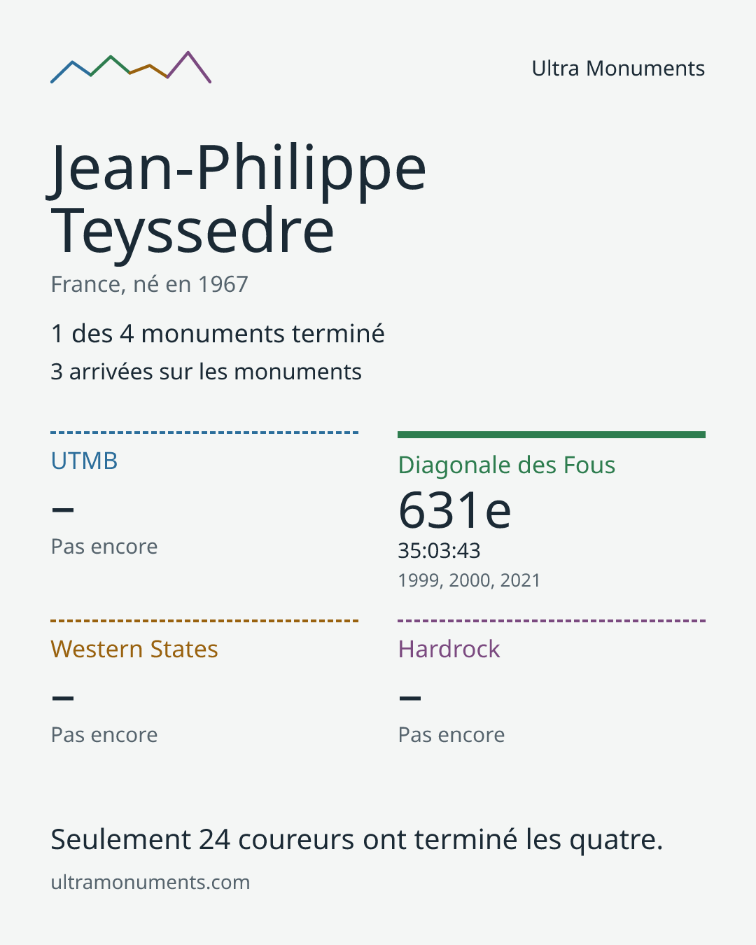 Carte des résultats de Jean-Philippe Teyssedre