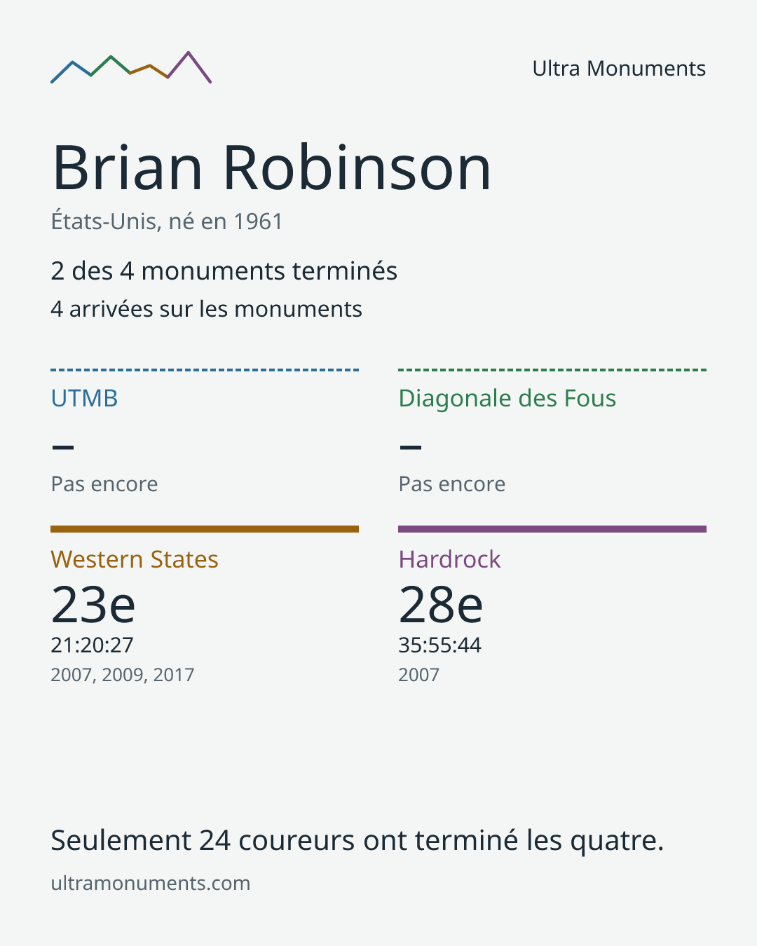 Carte des résultats de Brian Robinson