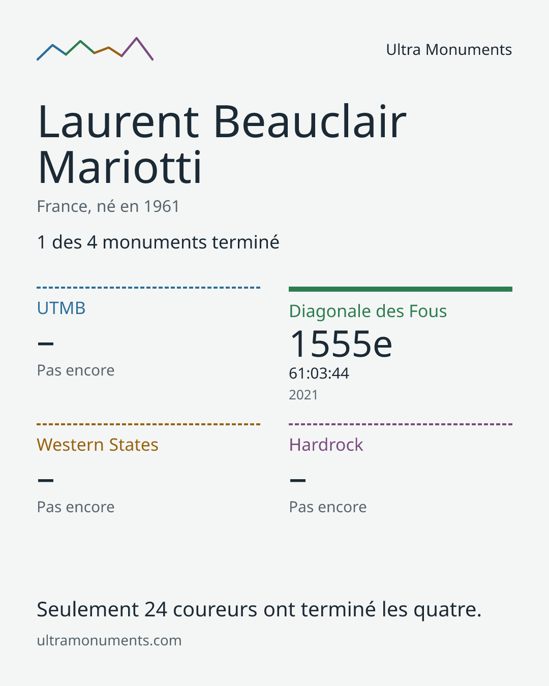Carte des résultats de Laurent Beauclair Mariotti