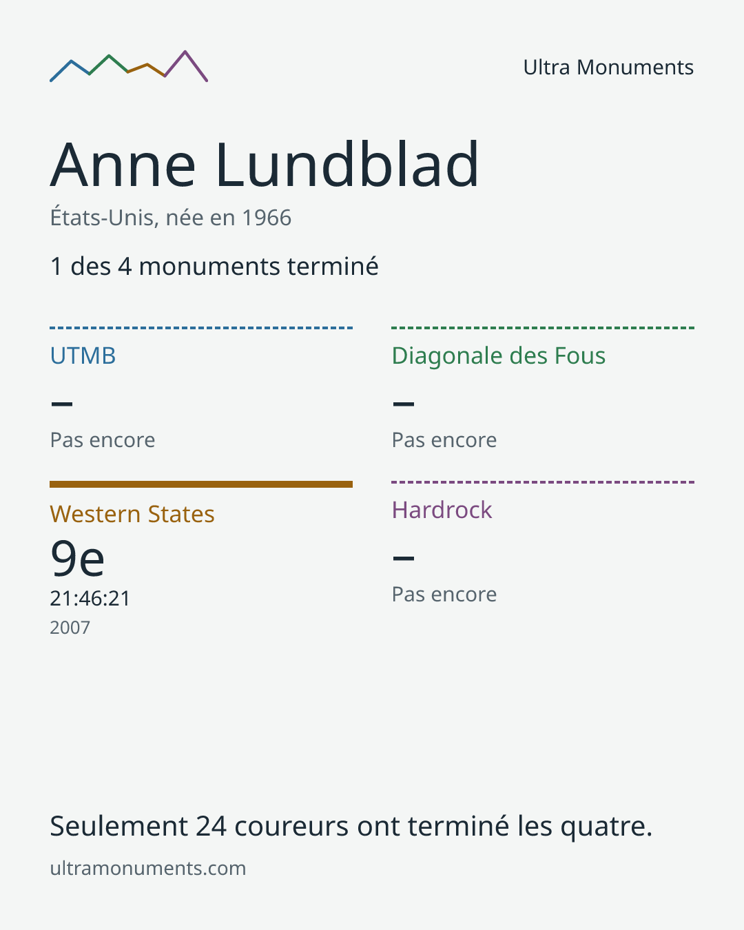 Carte des résultats de Anne Lundblad