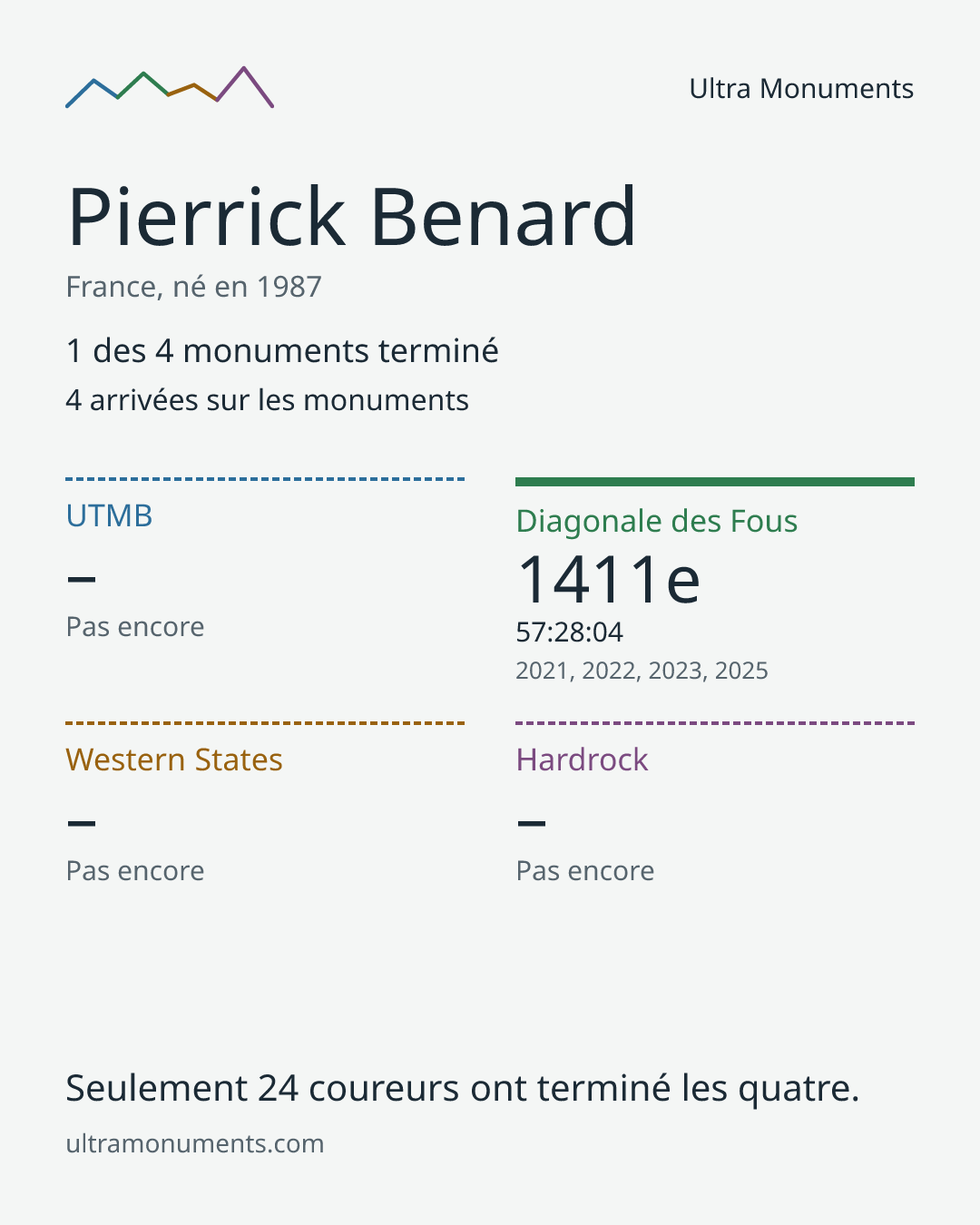 Carte des résultats de Pierrick Benard