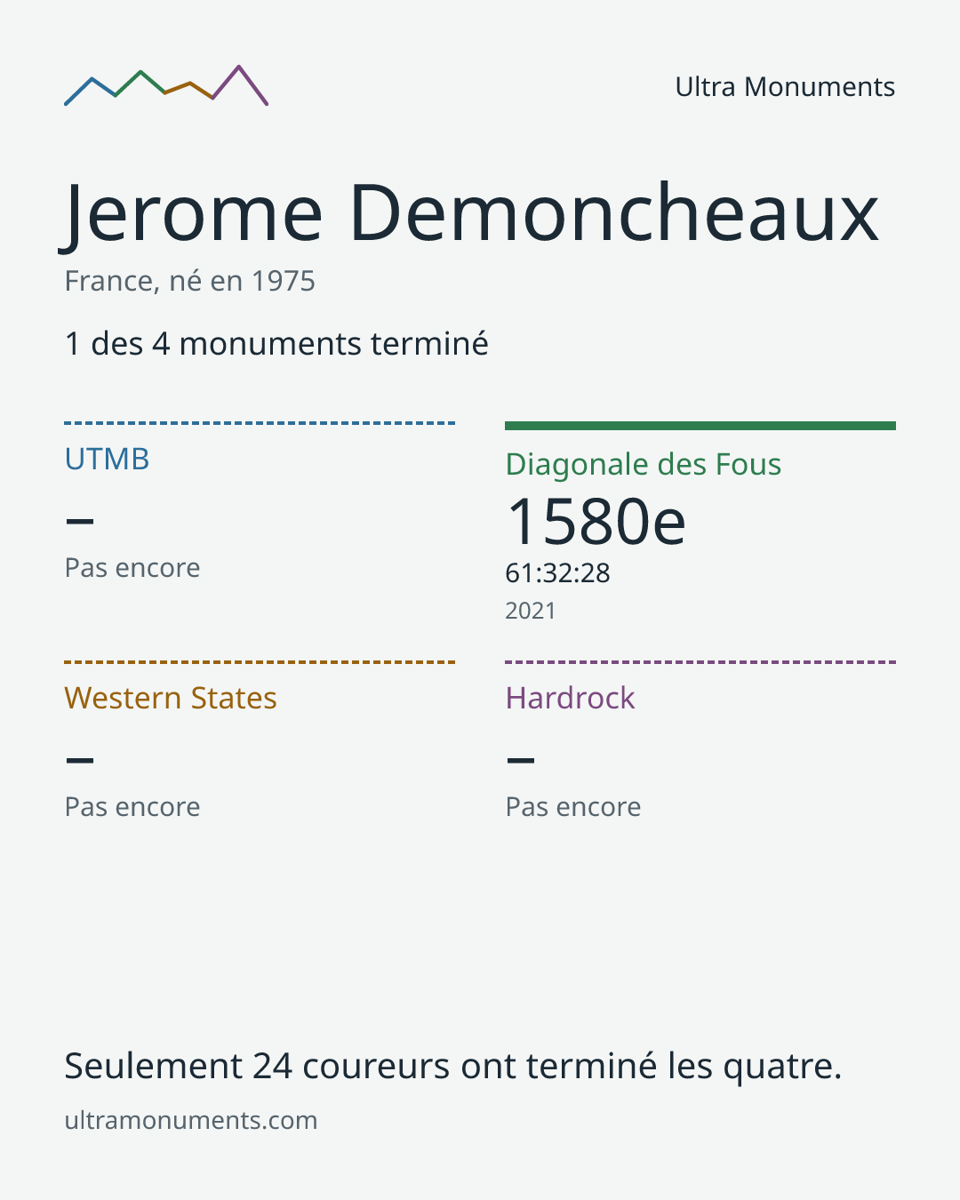 Carte des résultats de Jerome Demoncheaux