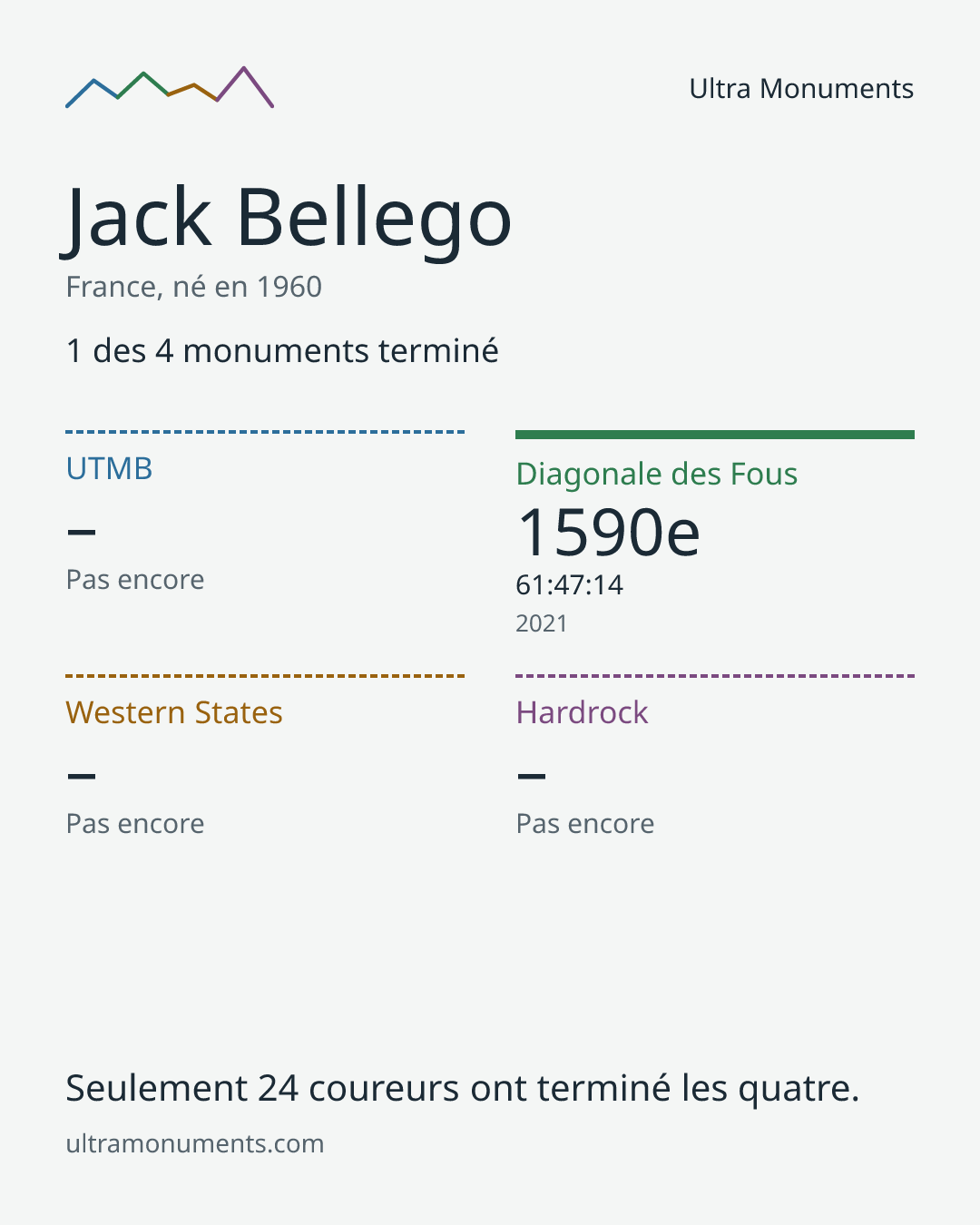 Carte des résultats de Jack Bellego