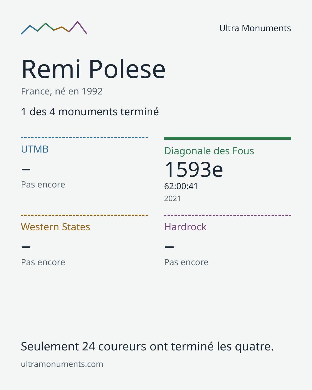 Carte des résultats de Remi Polese