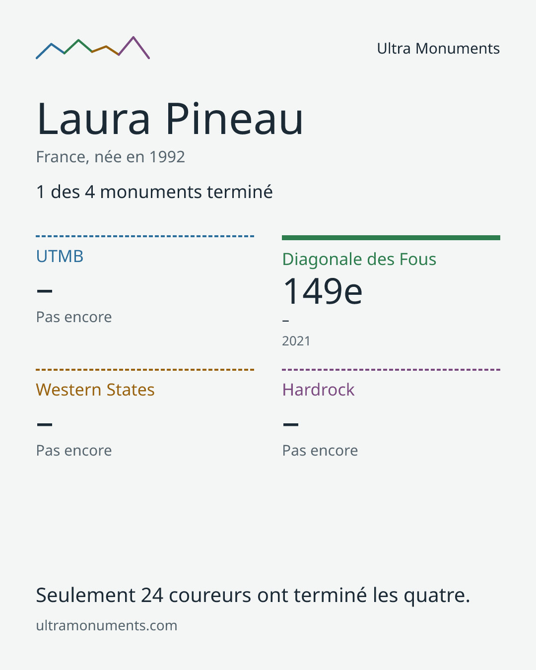 Carte des résultats de Laura Pineau