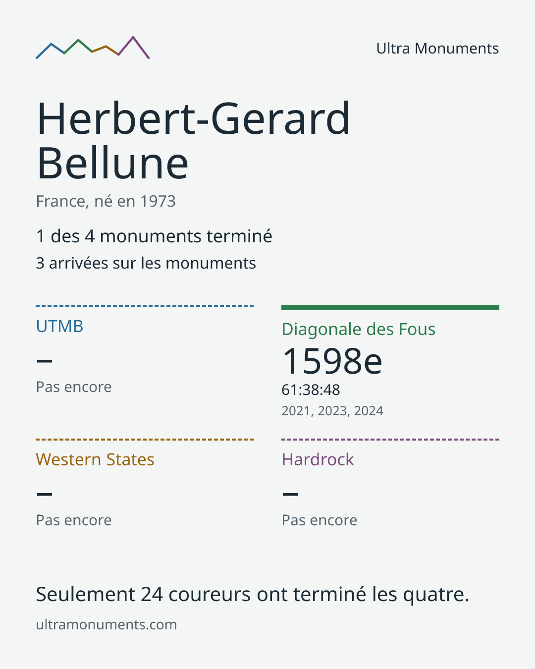 Carte des résultats de Herbert-Gerard Bellune