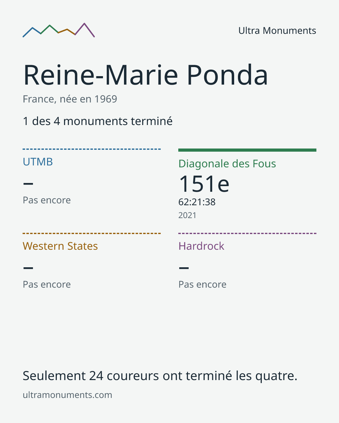 Carte des résultats de Reine-Marie Ponda