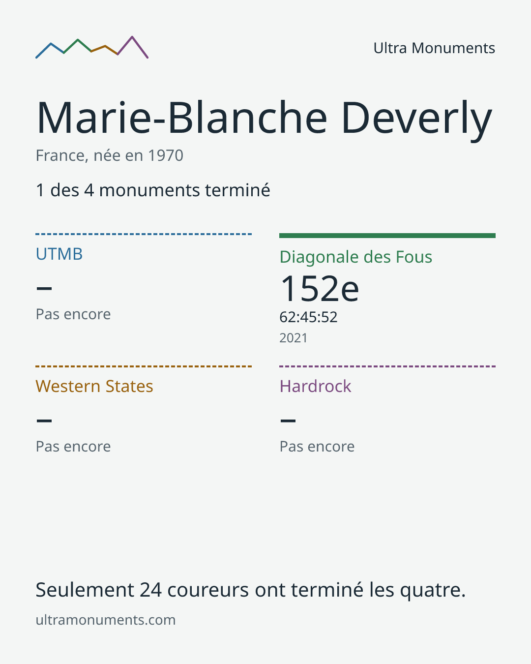 Carte des résultats de Marie-Blanche Deverly
