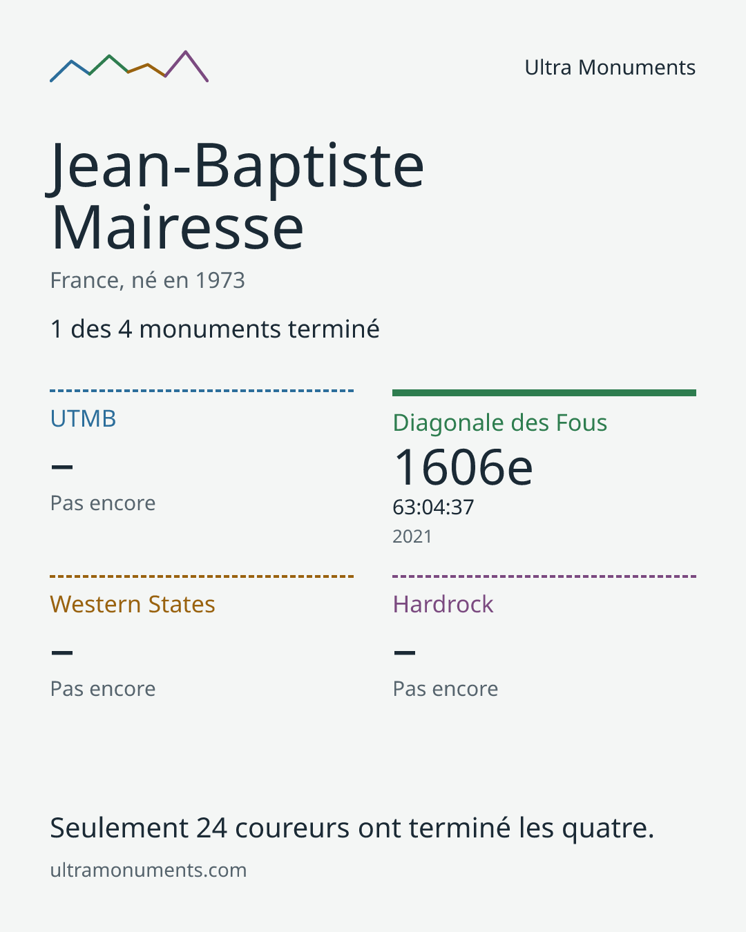 Carte des résultats de Jean-Baptiste Mairesse