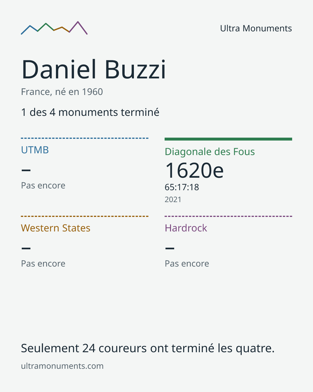 Carte des résultats de Daniel Buzzi