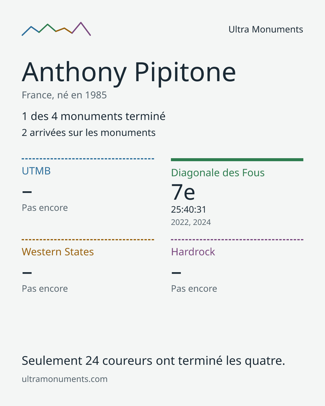 Carte des résultats de Anthony Pipitone
