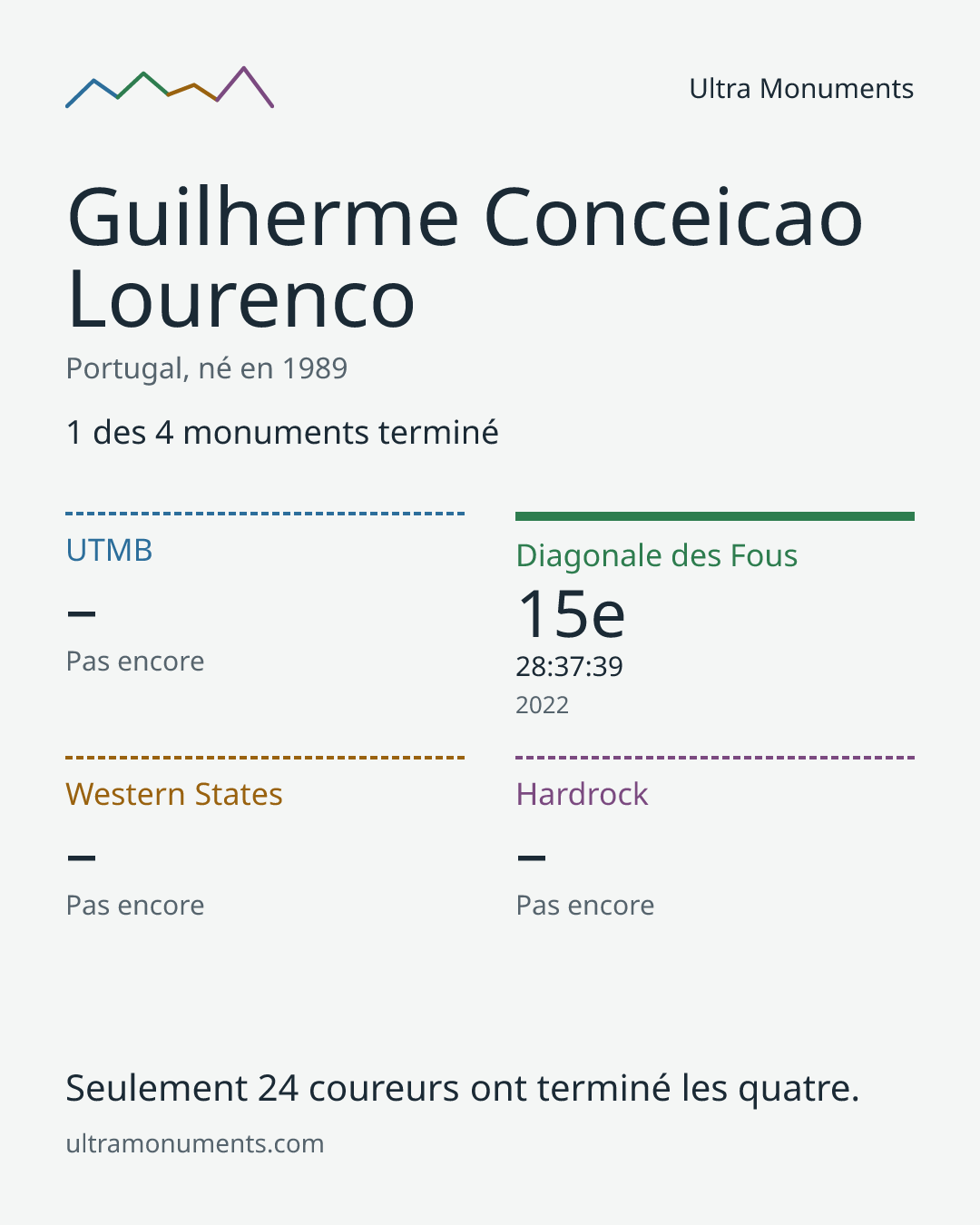 Carte des résultats de Guilherme Conceicao Lourenco