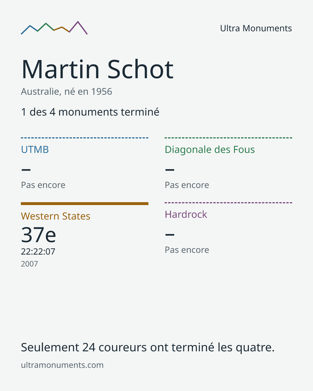 Carte des résultats de Martin Schot