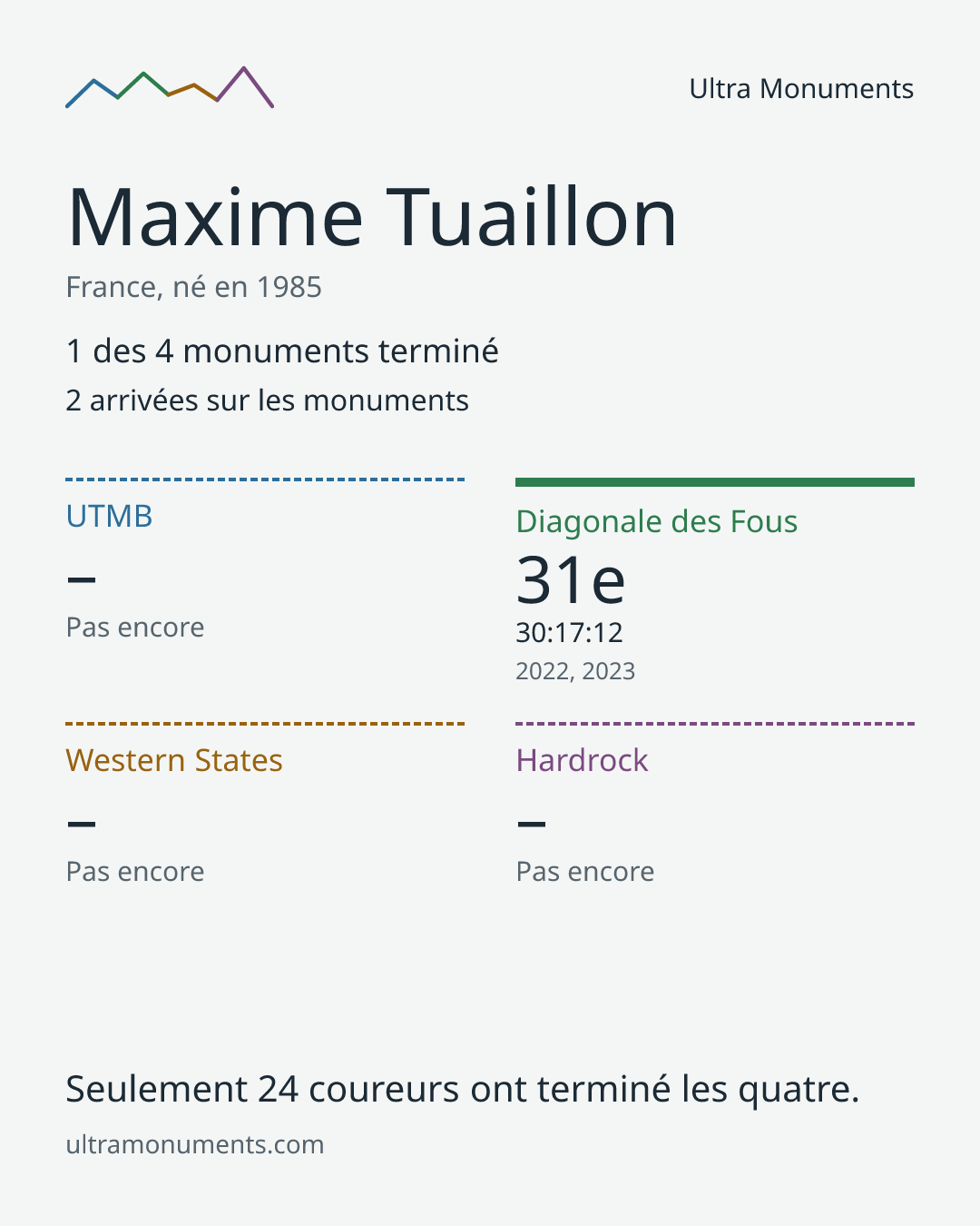 Carte des résultats de Maxime Tuaillon