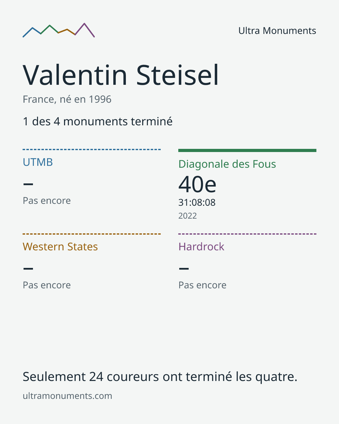 Carte des résultats de Valentin Steisel
