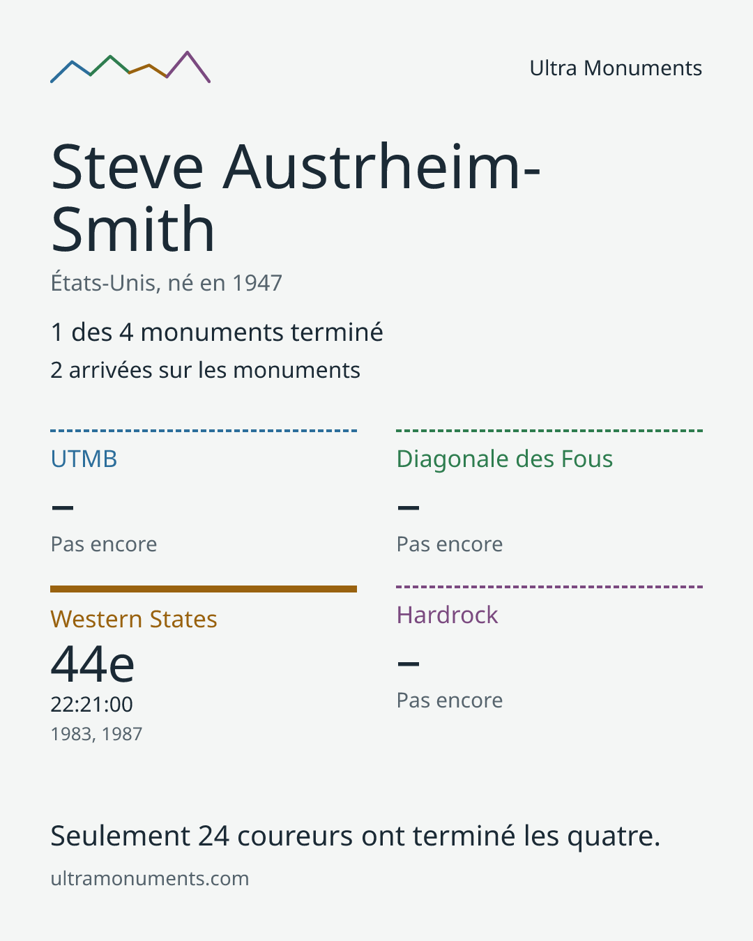 Carte des résultats de Steve Austrheim-Smith