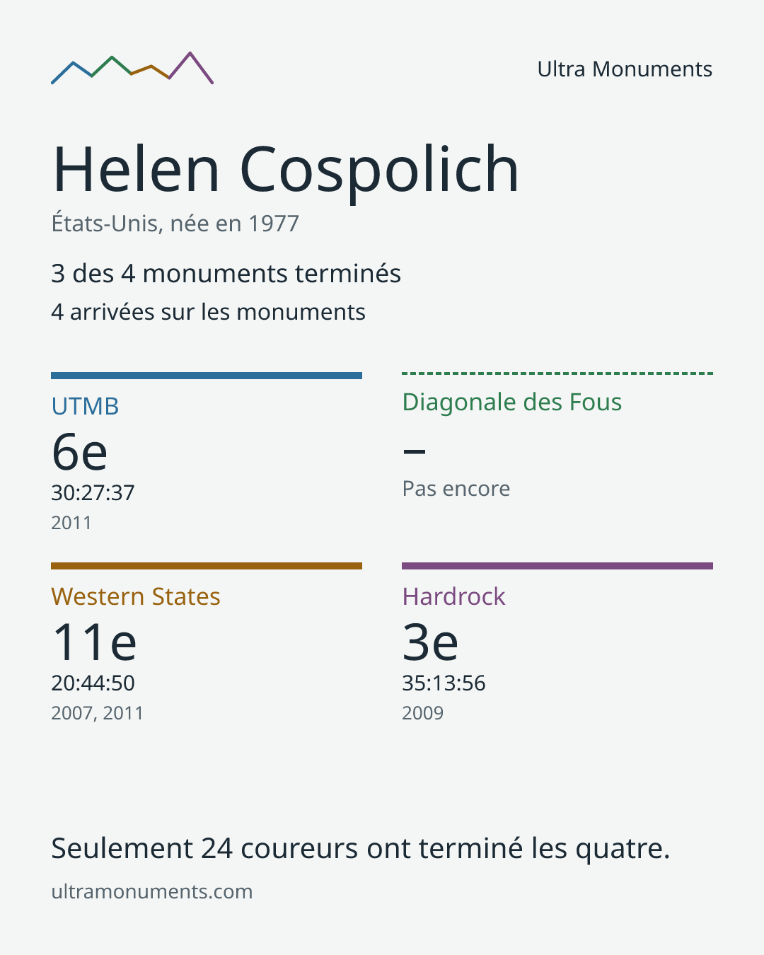 Carte des résultats de Helen Cospolich