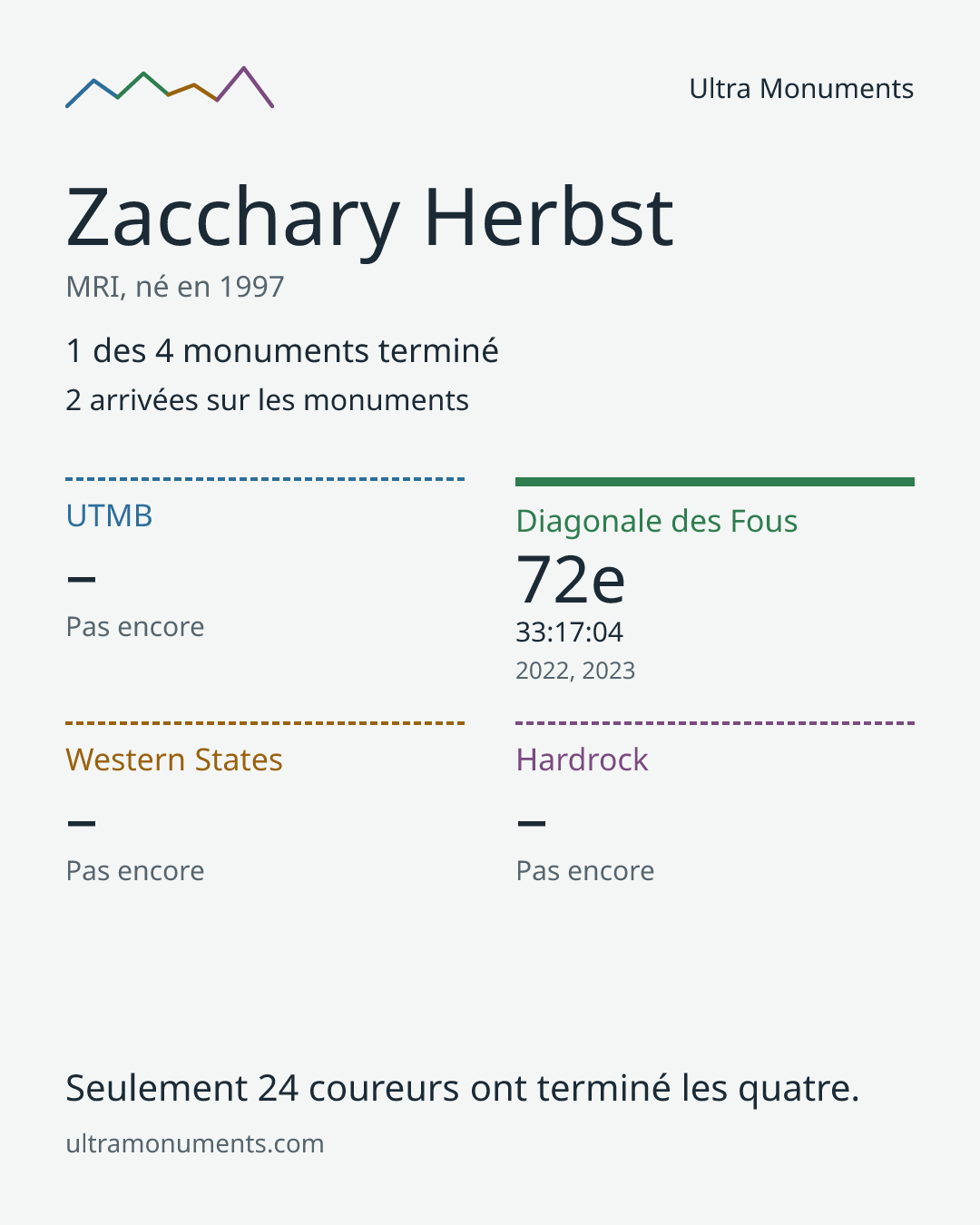 Carte des résultats de Zacchary Herbst