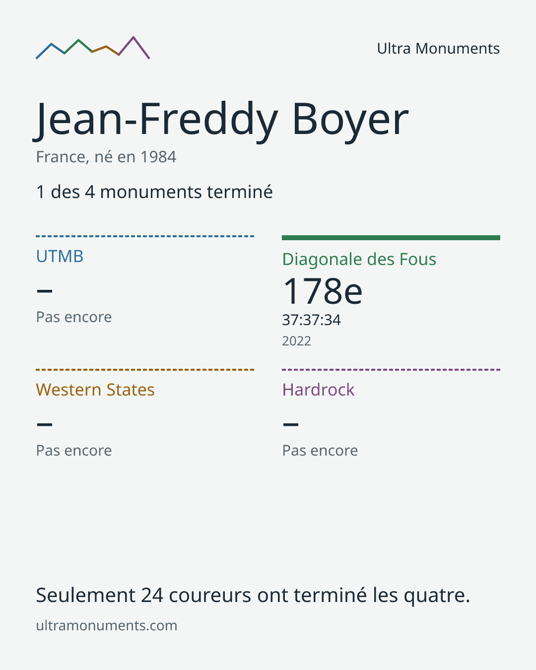 Carte des résultats de Jean-Freddy Boyer