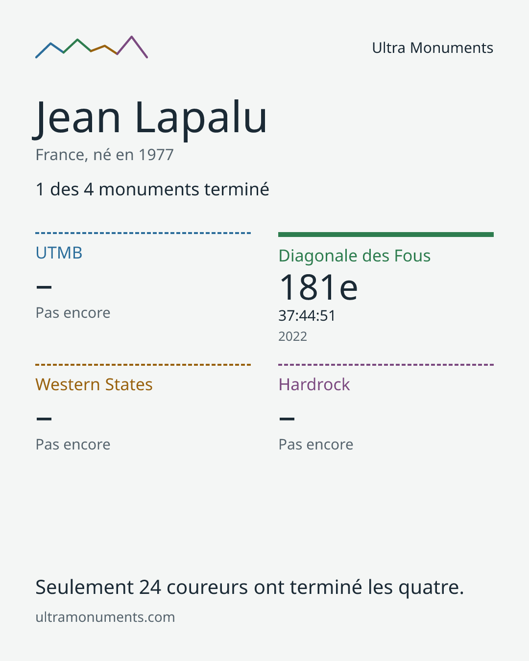 Carte des résultats de Jean Lapalu